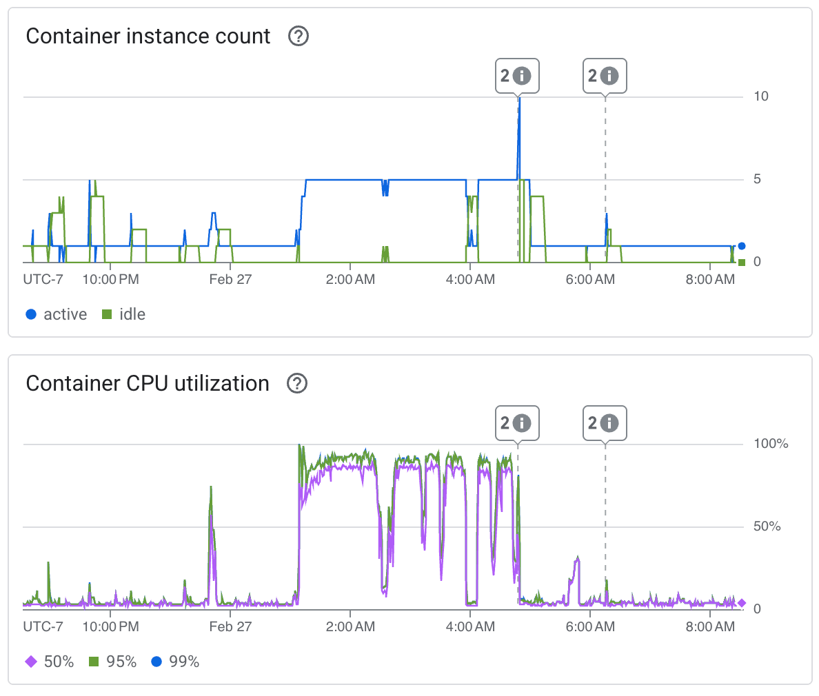 Container Count and CPU Utilization