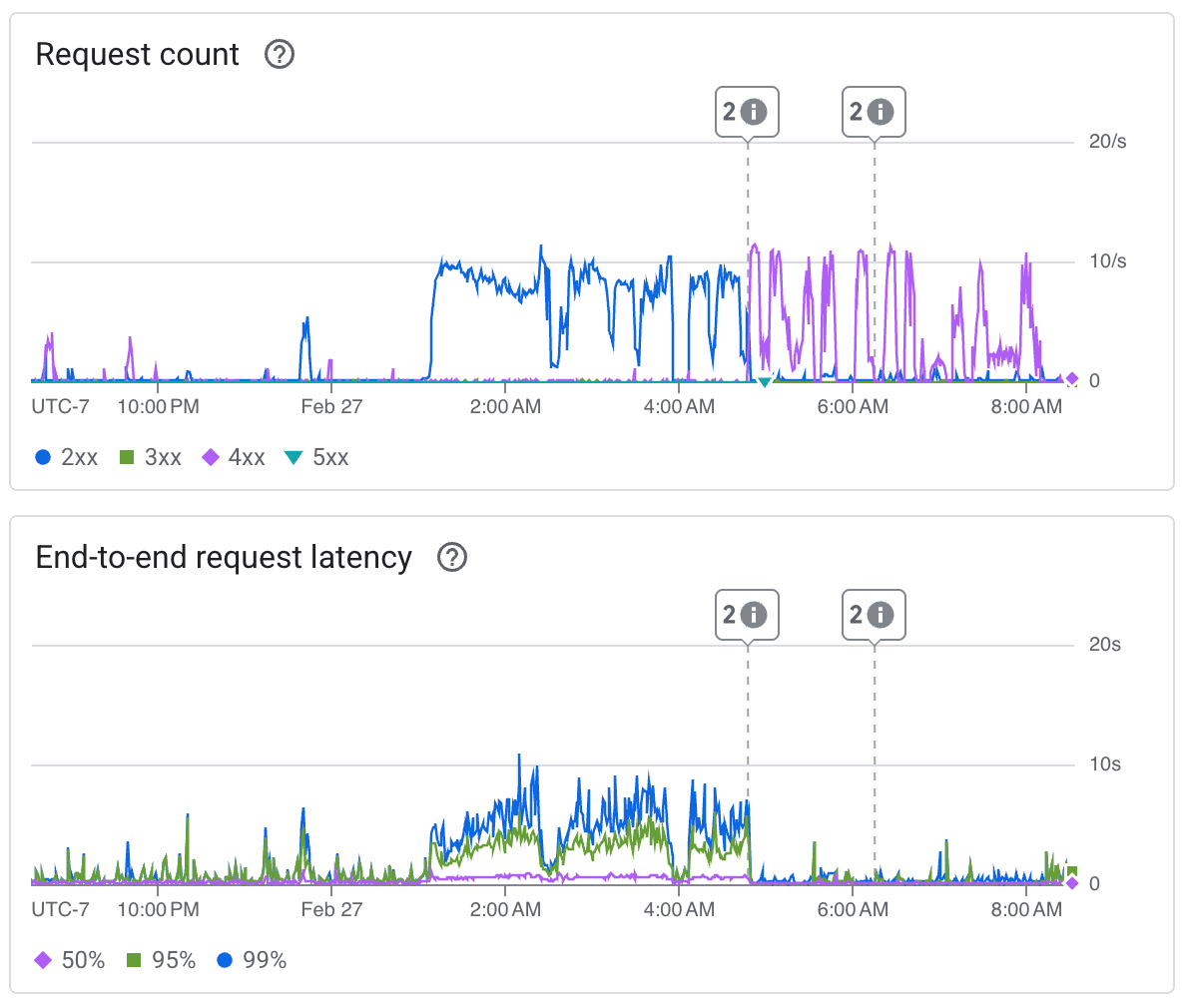 Request Count and Latency
